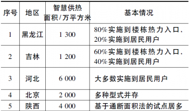 我國智慧供熱的現狀及發展趨勢