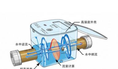 超聲波水表：智慧水務時代的高精度計量革新